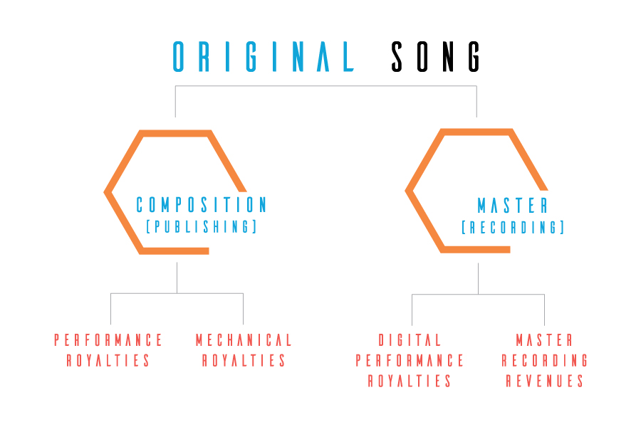 Diagram depicting the structure of Composition & Mechanical royalties for an original song